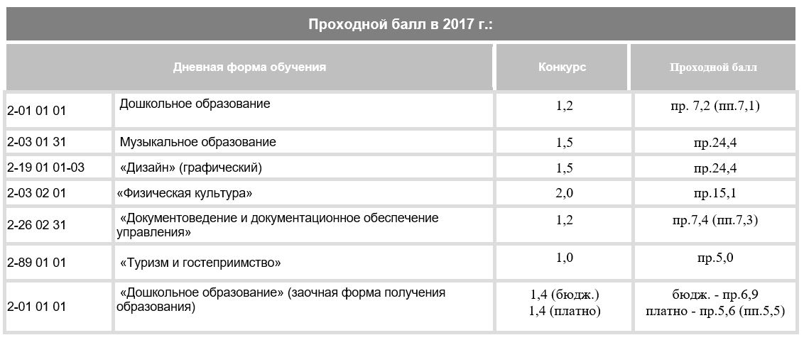 Проходные баллы на региональный