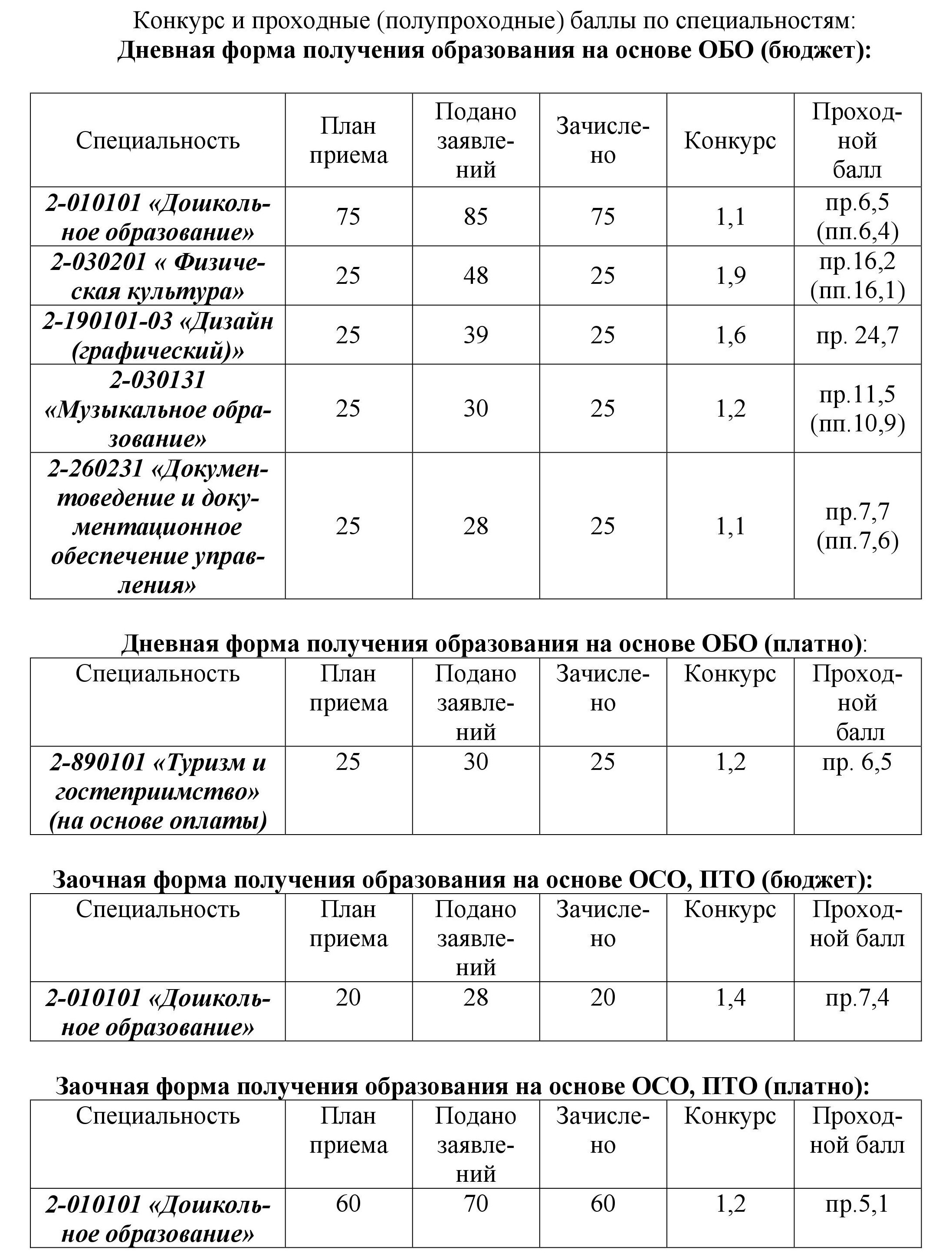 Гродненский колледж техники технологий и дизайна проходной балл